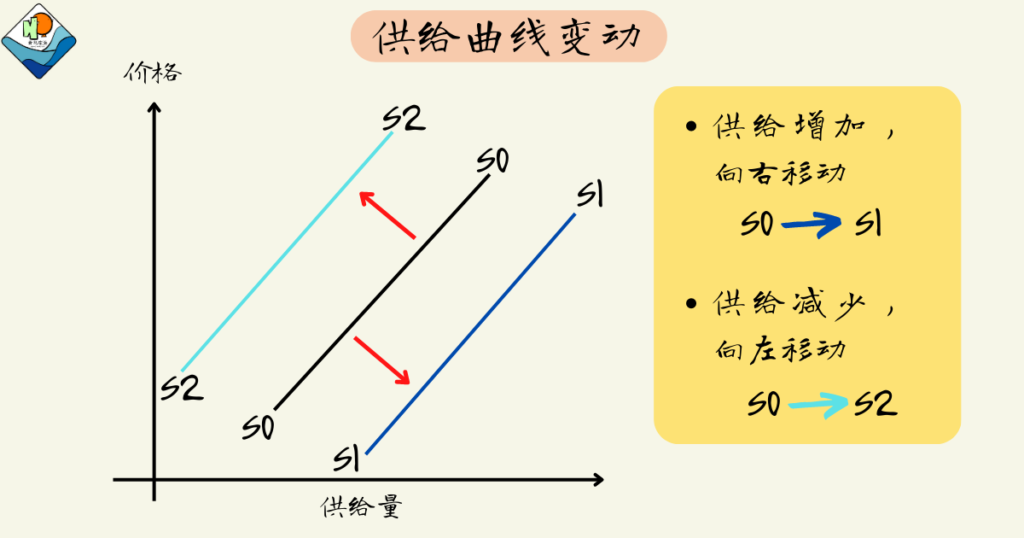 图 3：供给曲线变动
