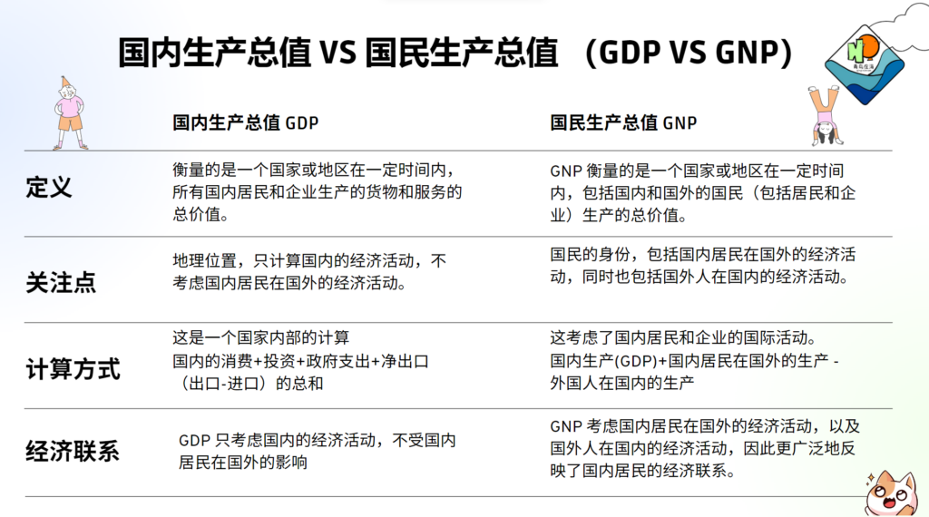 GDP & GNP 差别